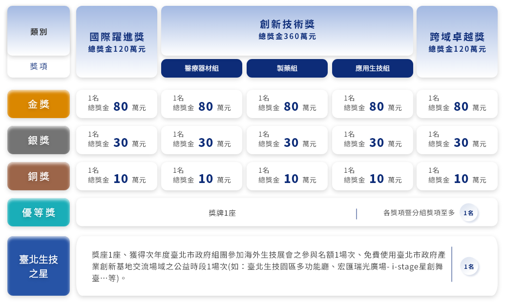 桌機表格說明:本獎分為創新技術獎、國際躍進獎、跨域卓越獎及臺北生技之星等獎項。