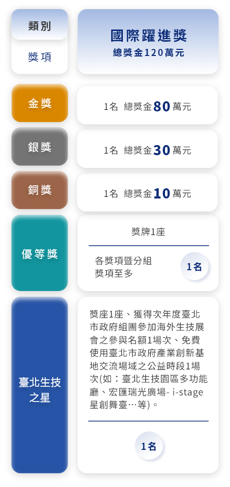 手機表格說明：創新技術獎 總獎金360萬元-金獎1名 獎金80萬元、銀獎1名 獎金30萬元、銅獎1名 獎金10萬元