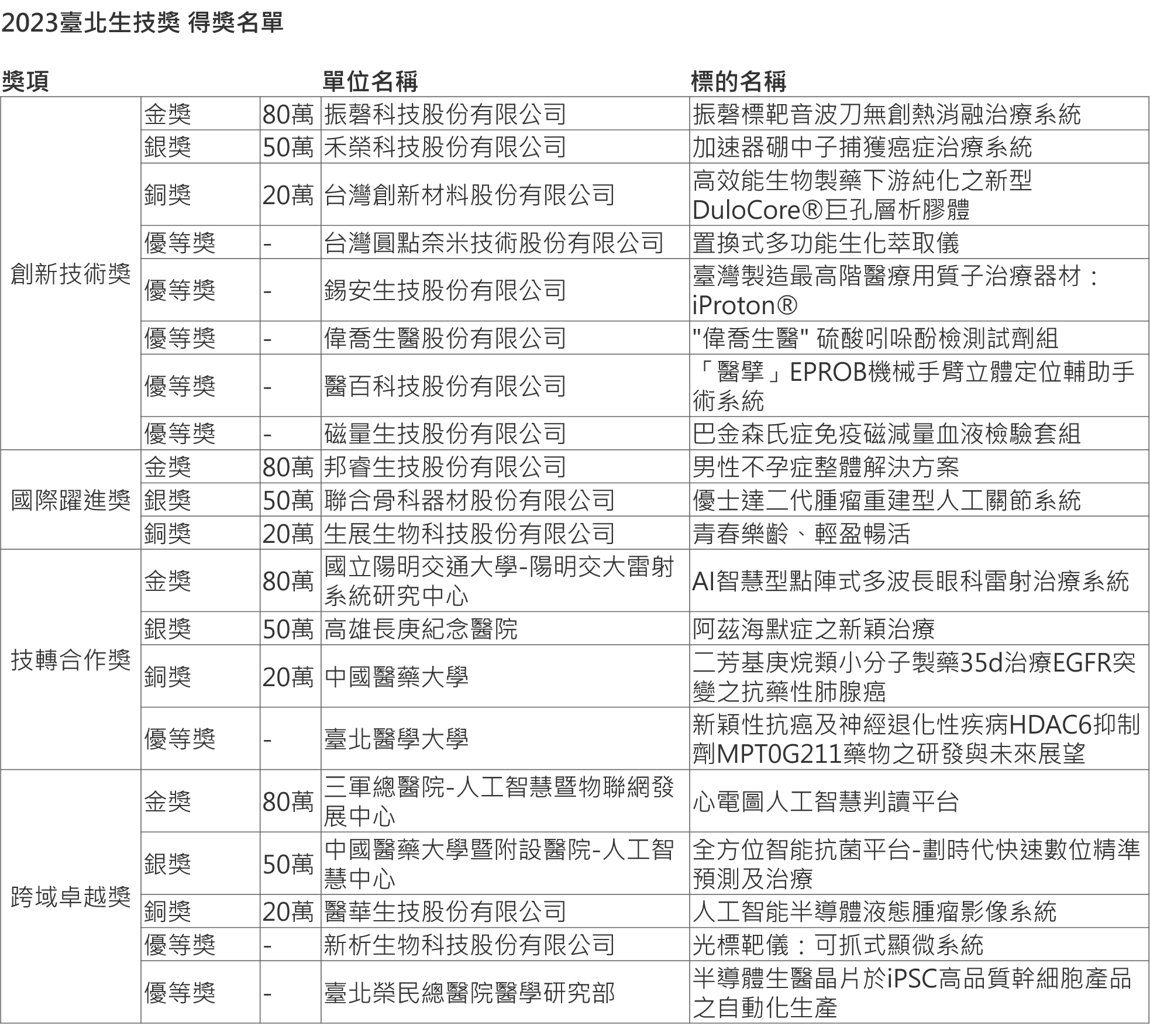 2023臺北生技獎詳細得獎名單