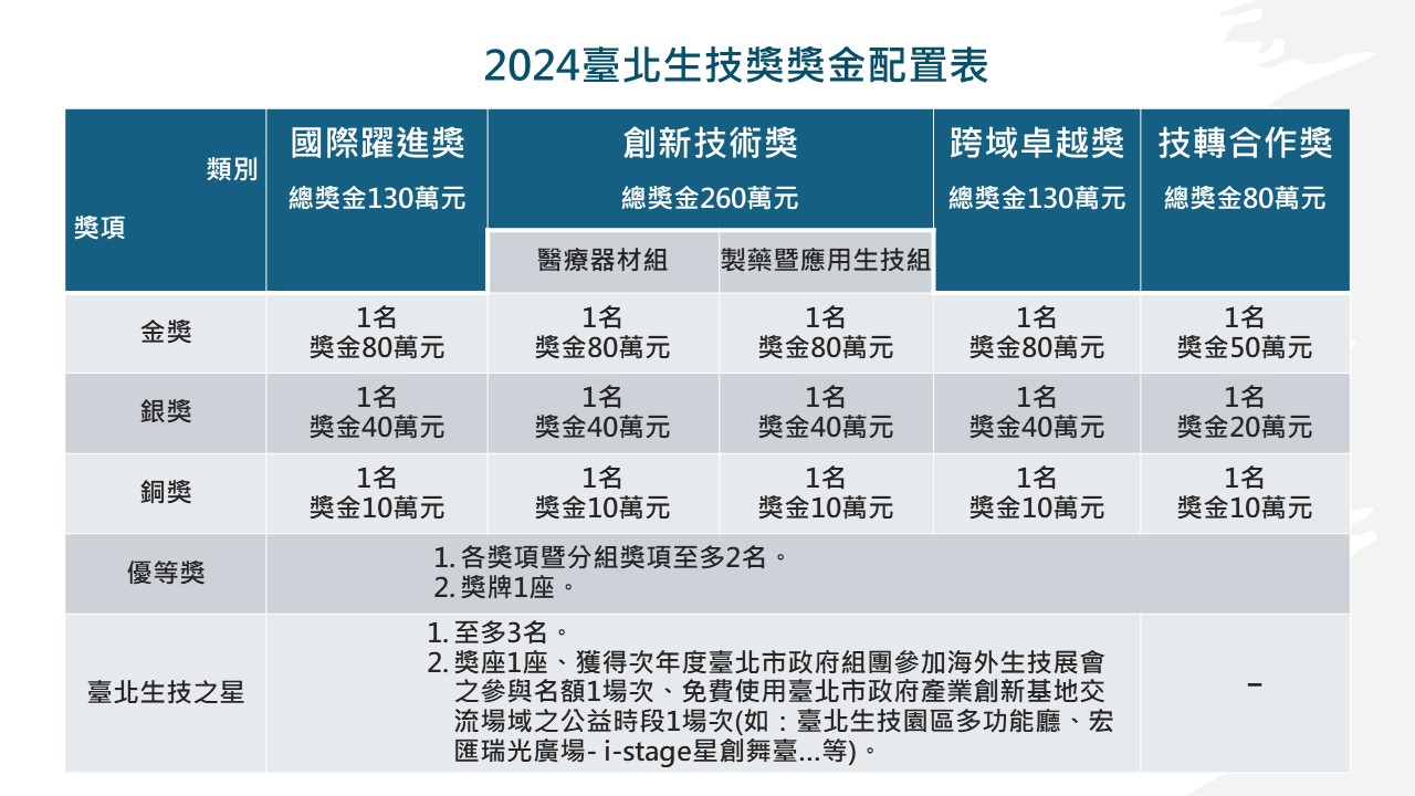 2024臺北生技獎獎金配置表