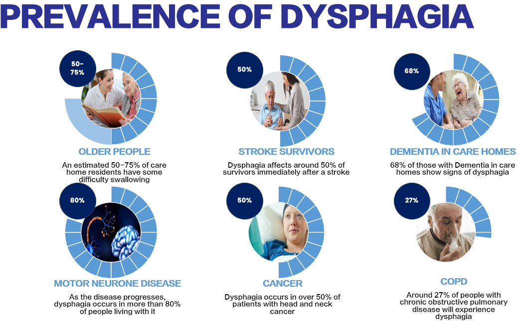 Chart showing the prevalence of dysphagia