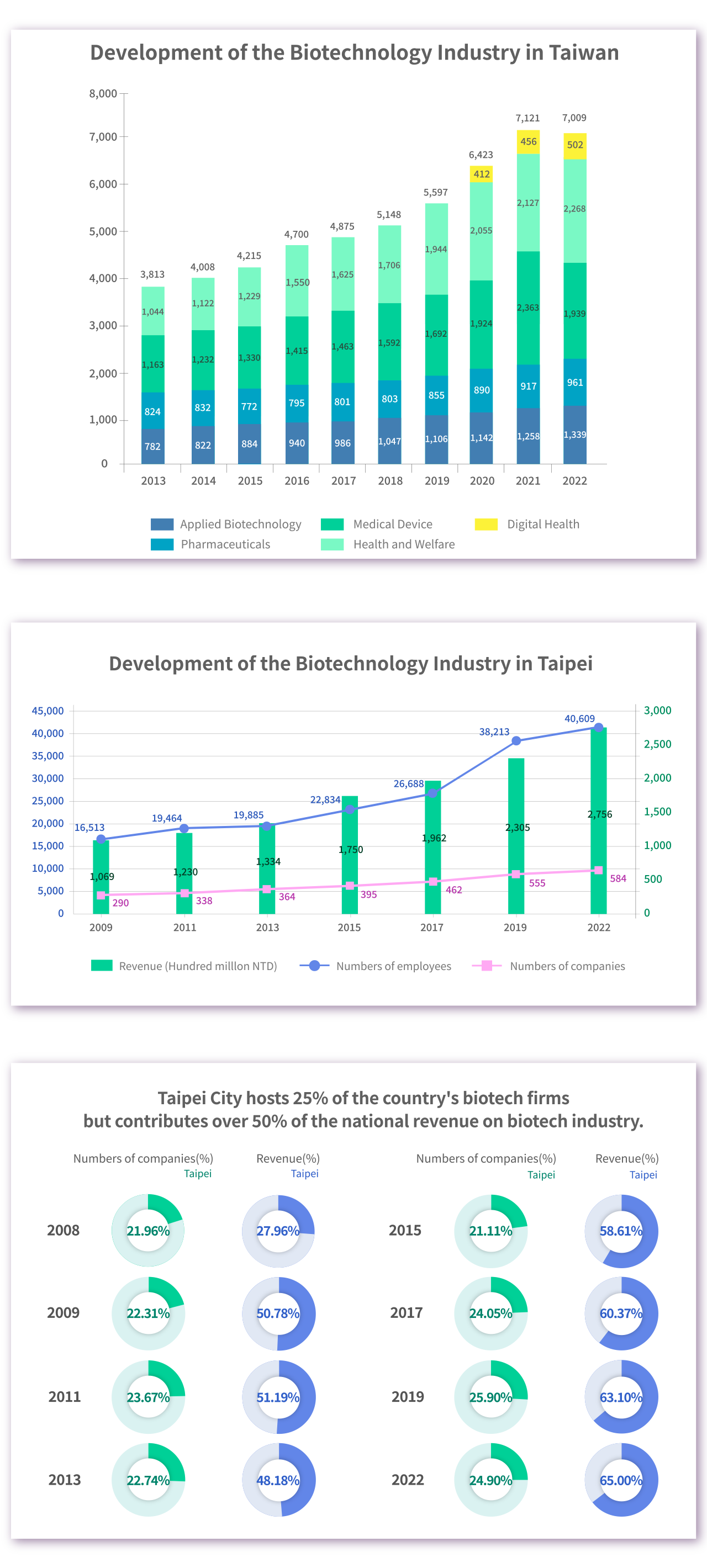 Chart：A quarter of the number of companies in Taipei but revenue total half of Taiwan