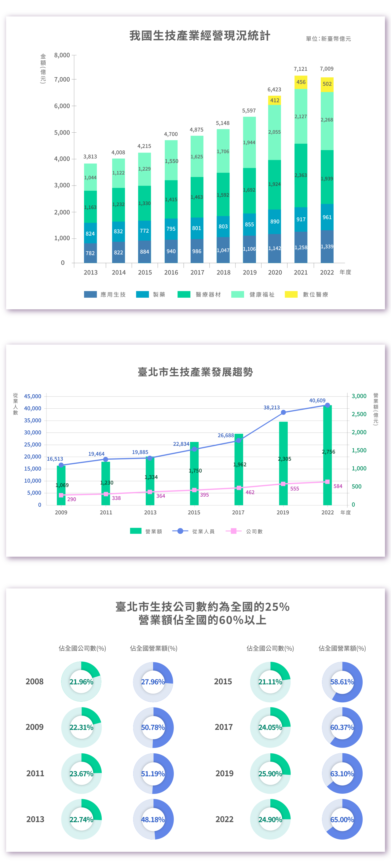 圖表：我國生技技產業經營現況統計／臺北市生技產業發展趨勢／臺北市生技公司數約為全國的25%，營業額佔全國的60%以上